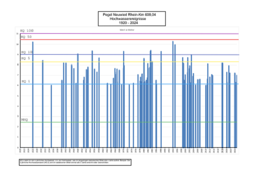 Hochwasserereignisse 1920 - 2024
Pegel Neuwied Rhein-Km 608.04